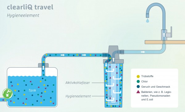 Filtre à eau clearliQ travel alimenté par Grünbeck